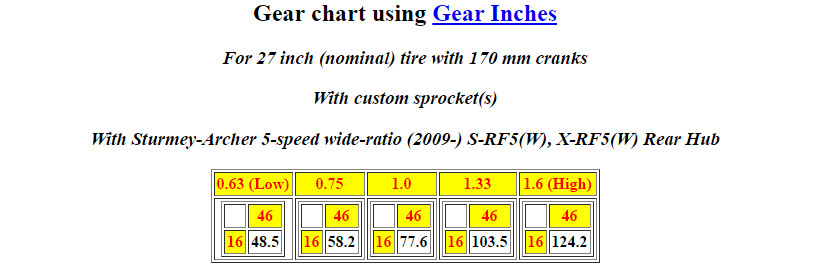 are internal gear hub bikes the secret to low maintenance commuting winter quick change gears chart