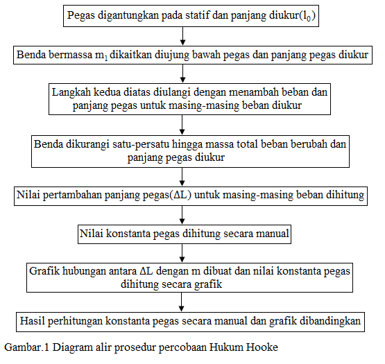 prosedur percobaan hukum hooke prosedur percobaan hukum hooke