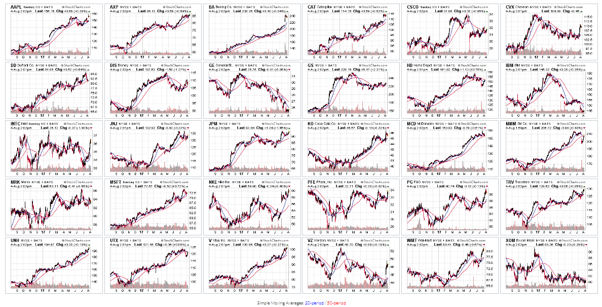 FYI Aug. 4/17 Dow 30 Leaders & Laggards Slope of Hope