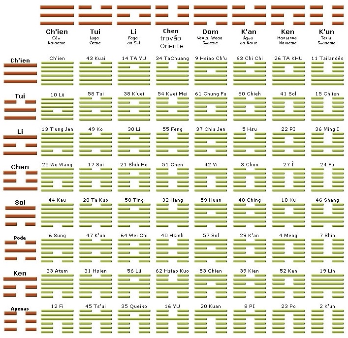 Relação dos 64 hexagramas do I Ching, o Livro das Mutações