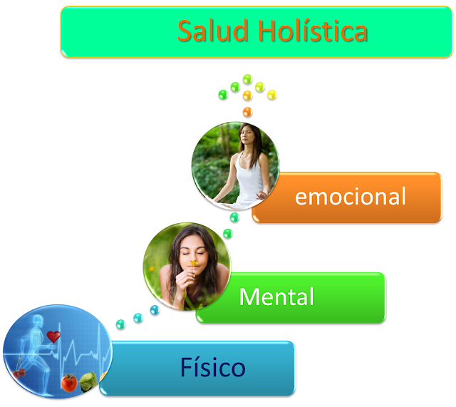 ArteSanos de la Salud ¿Sabes lo que es la Medicina Holística?
