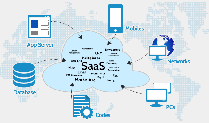 Software as a Service (SAAS) model- Cloud Computing Model - Route XP