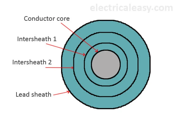 intersheath grading of underground cables