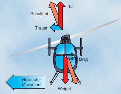 Helicopter Aerodynamics of Flight