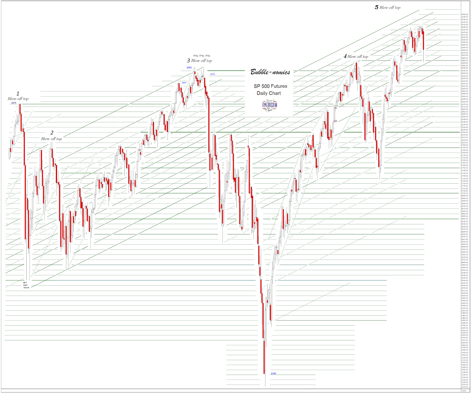 Jesse's Café Américain Stocks and Precious Metals Charts Our