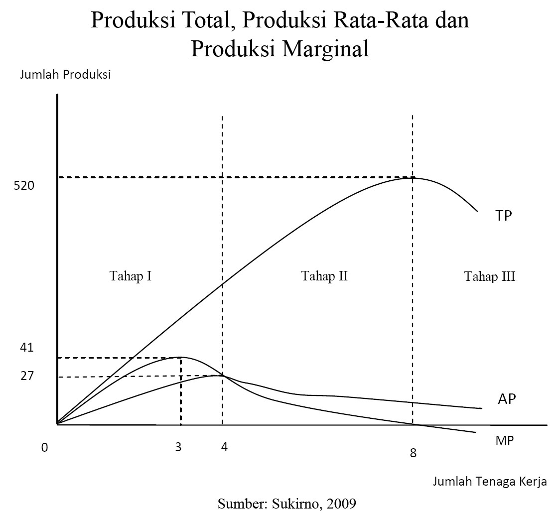 Fungsi Produksi - Abstraksi Ekonomi