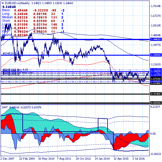 Евро продолжает боковое движение в зоне цели среднесрочного роста 1.1442