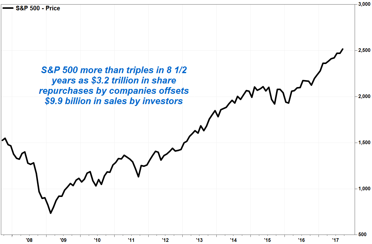 Can US Stocks Rise Still Despite Buyers' Strike? International