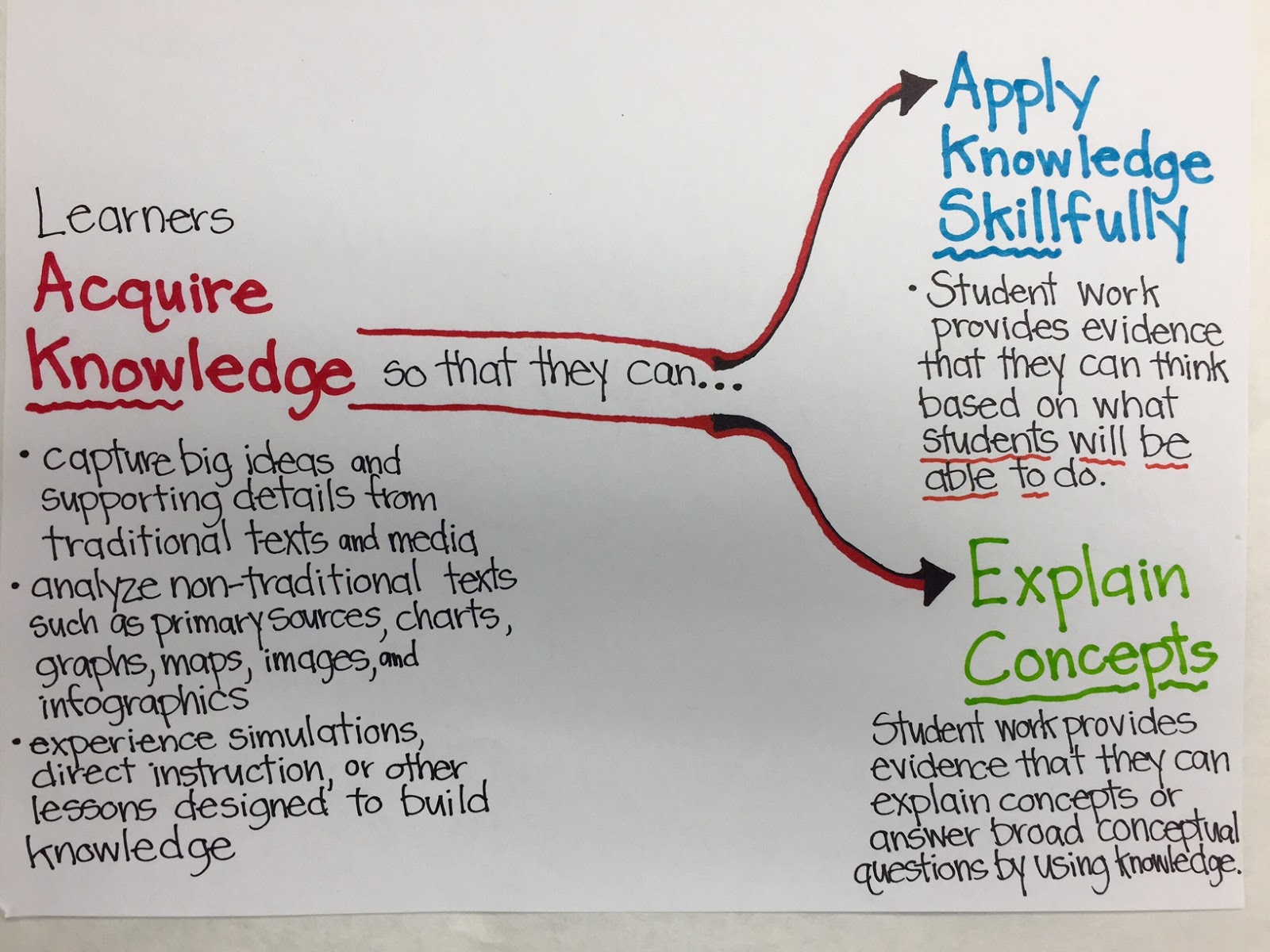 ConceptBased Learning in Social Studies Knowledge Use it Skillfully