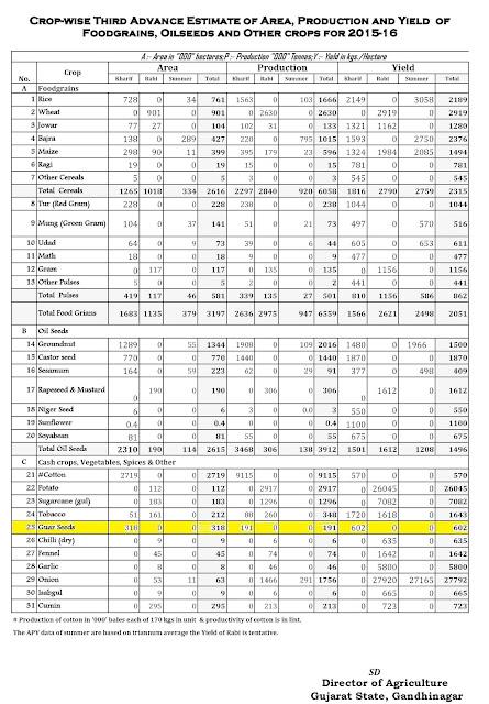Advance estimate of Guar  gum seed production, yield and area in Gujarat state (India) in India 2015-2016
