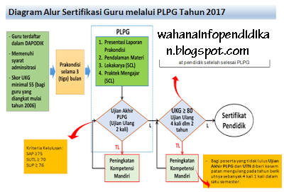 Urutan Prioritas Penetapan Peserta PLPG 2017