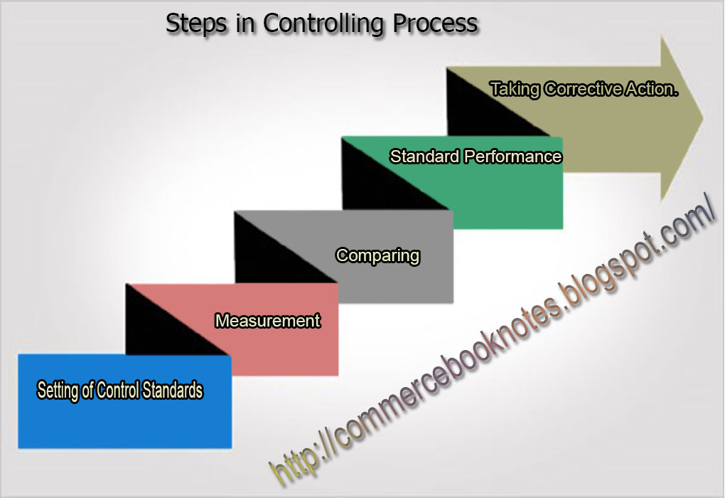 Characteristics and steps in controlling process
