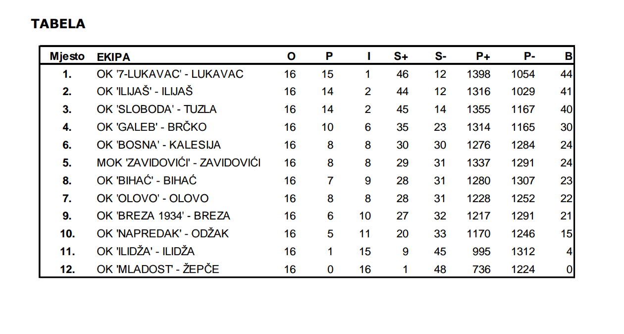 Superliga Federacije Bosne i Hercegovine Tabela i