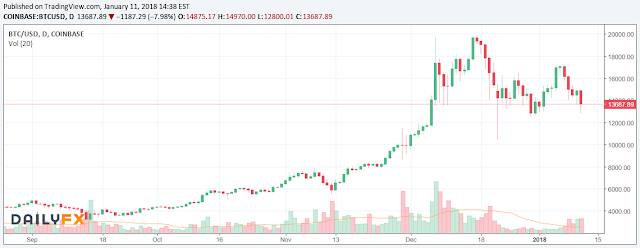 10264 Bitcoin continued to trade lower amid the negative news about the cryptocurrency from South Korea and Warren Buffett.