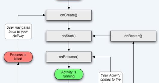 Amar's Android Tech: Android Activity LifeCycle Part 1
