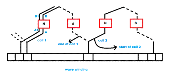 . Machine Armature Windings ~ Electrical Engineering