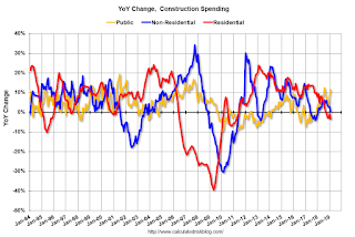 Year-over-year Construction Spending