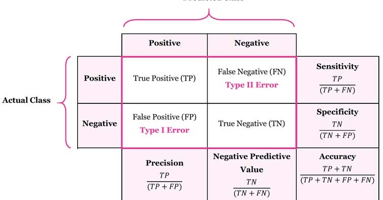 Data Science And Machine Learning Confusion Matrix