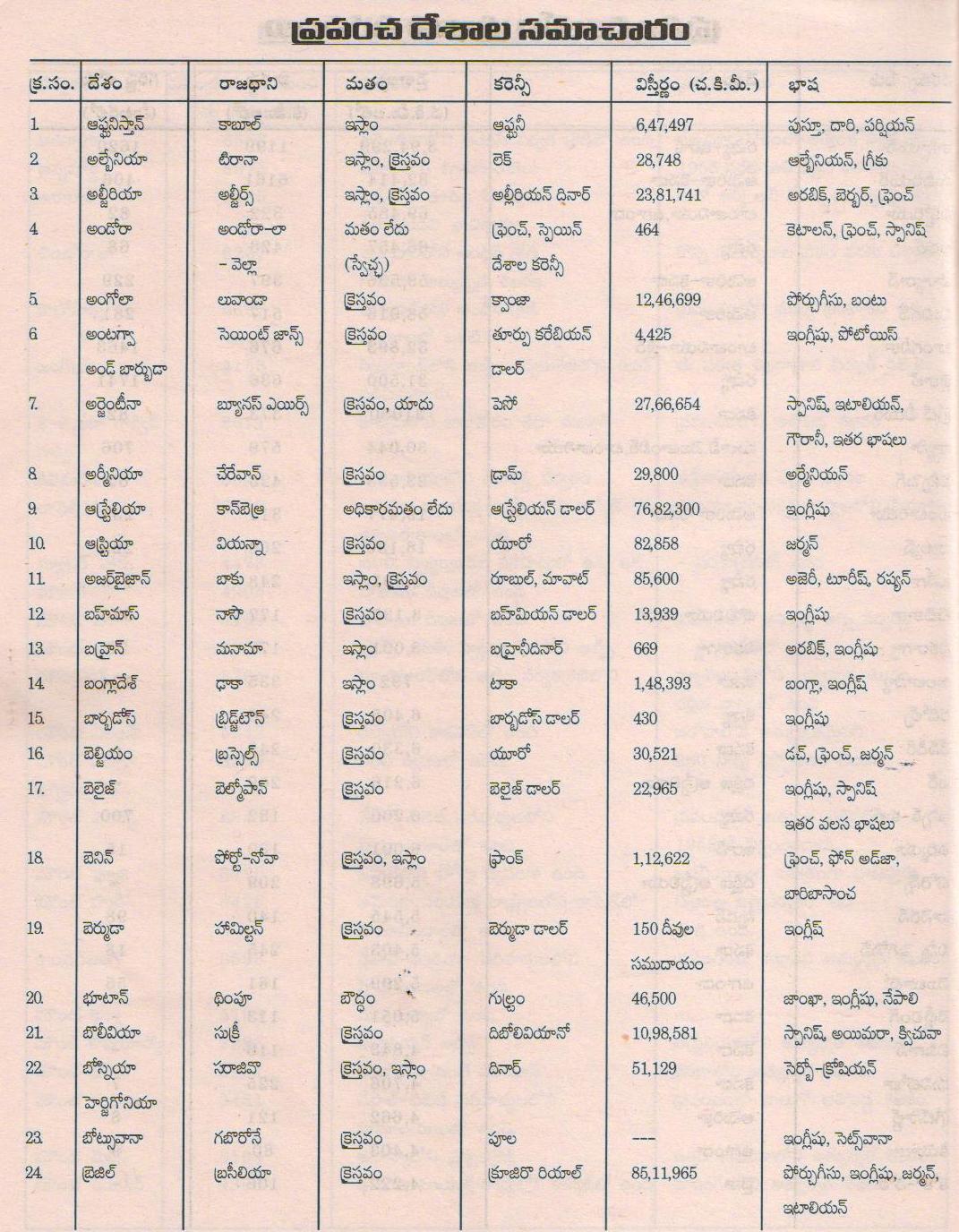 Government Jobs World Geography for Telugu medium students