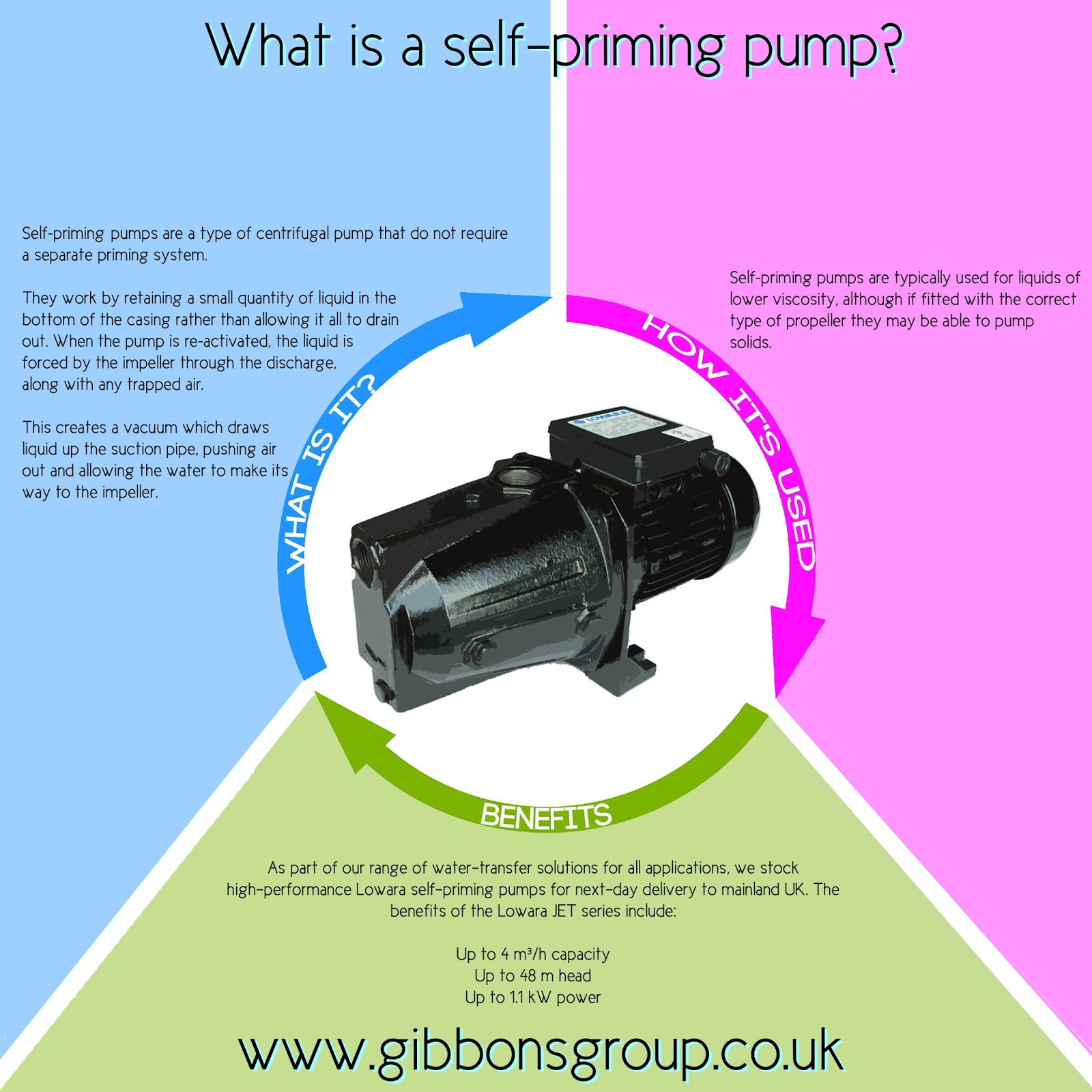 What is a selfpriming pump? The Gibbons Group