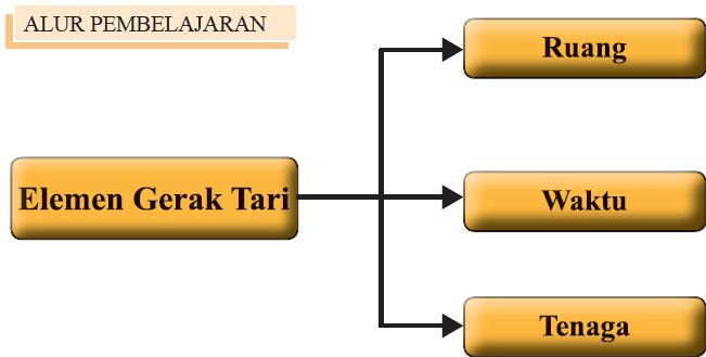 alur pembelajaran