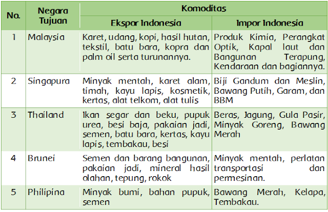 Komoditas Ekspor dan Impor Indonesia Ke Negara Negara ASEAN (Halaman 69) -  BELAJAR KURIKULUM 2013