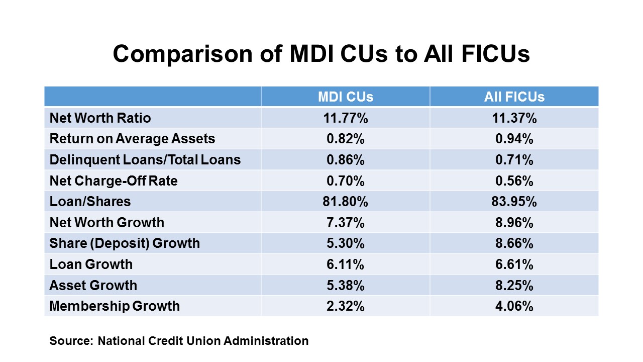 Keith Leggett S Credit Union Watch 2020