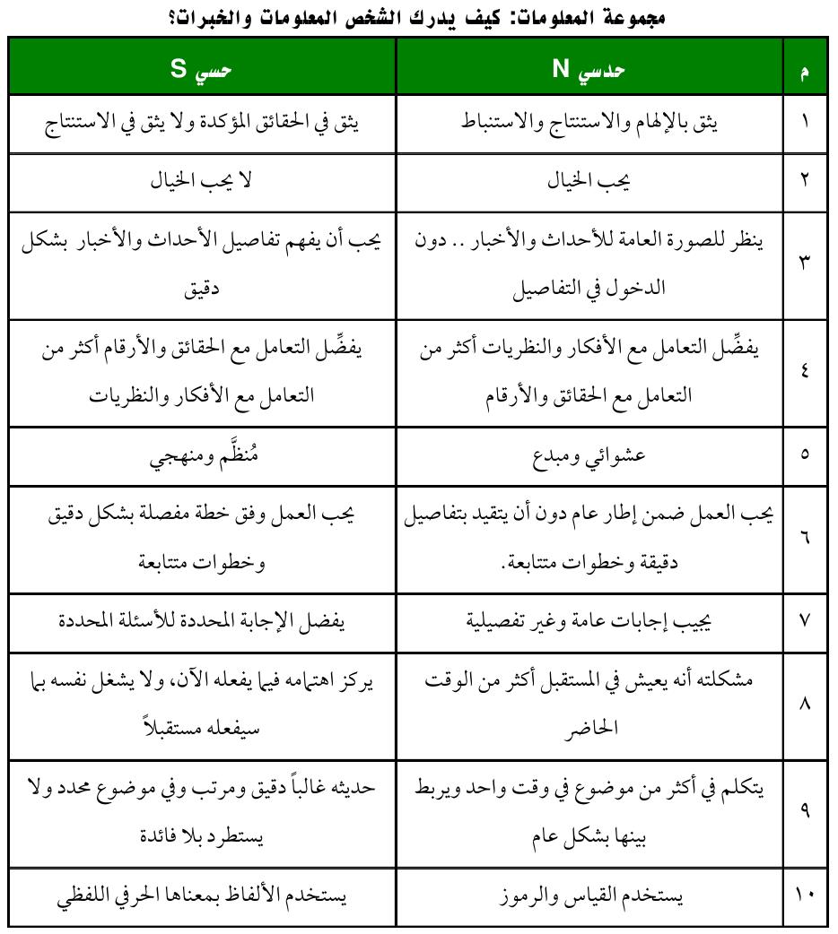 مدونة الباقي أنماط الشخصية Mbti المفهوم العام