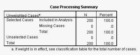 Case Processing Summary Regresi Logistik Case Processing Summary Regresi Logistik