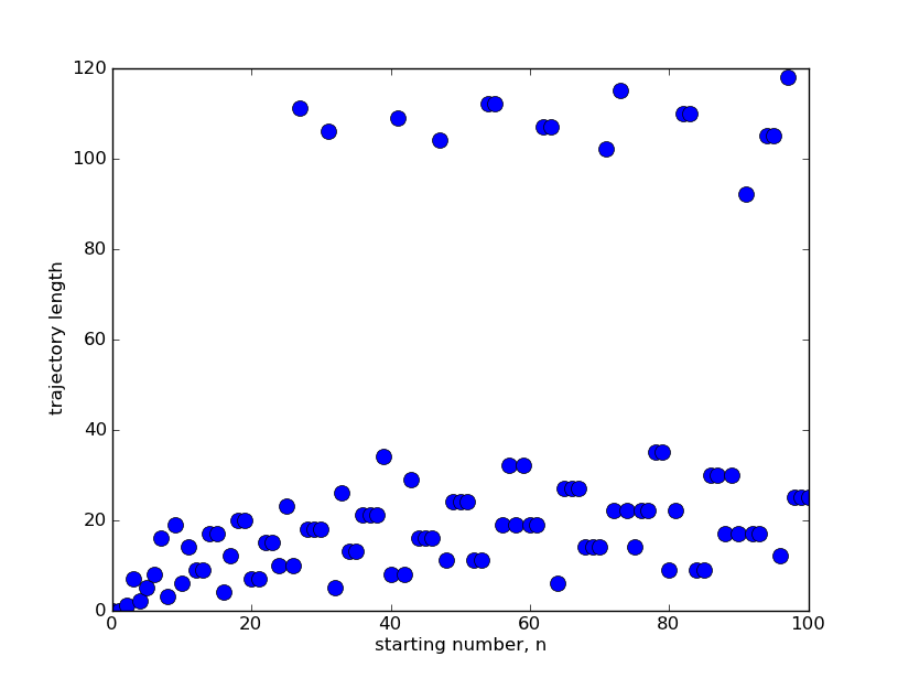 Numbers are beautiful: The Collatz Conjecture: emergent order in numbers