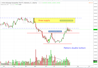 Potensi saham MIKA