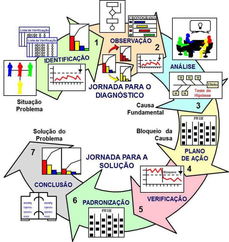Kaizen, Lean & Logistica: MASP - Metodologia de Análise de Solução de ...