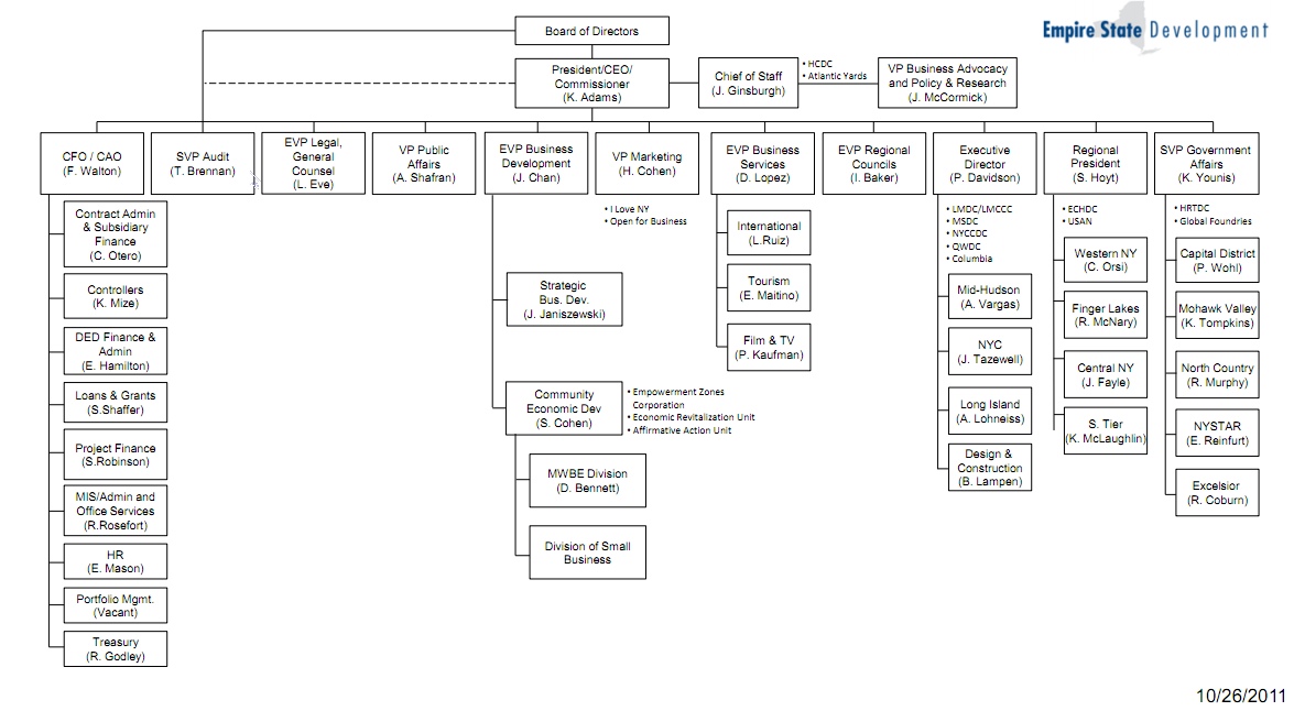 Nycedc Organizational Chart
