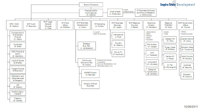 Chase Organizational Chart