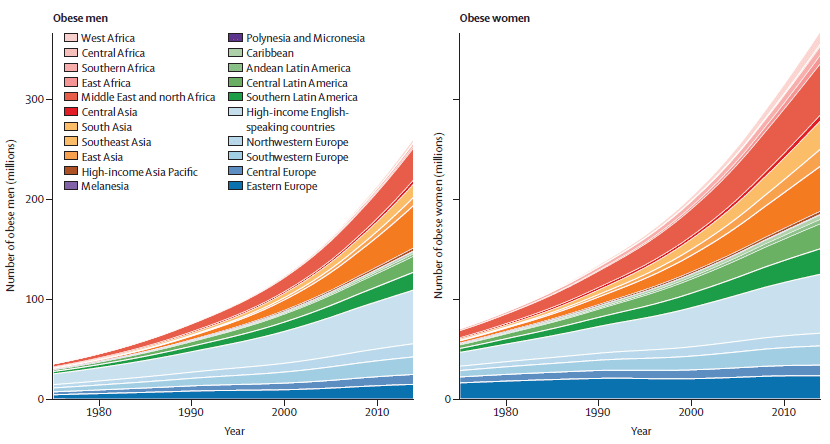 Between 1975 and 2014, the worldwide prevalence of adult obesity tripled
