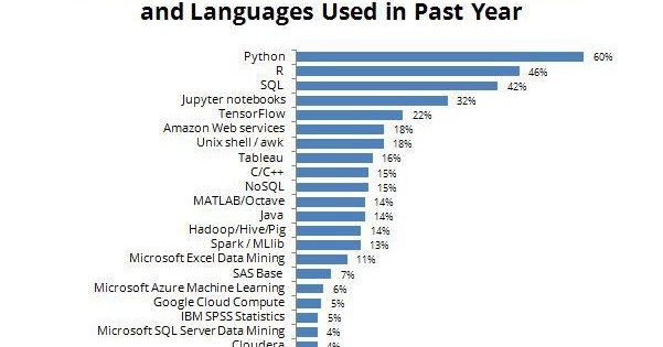 Show Time: Which is better MATLAB vs Octave vs Python vs R