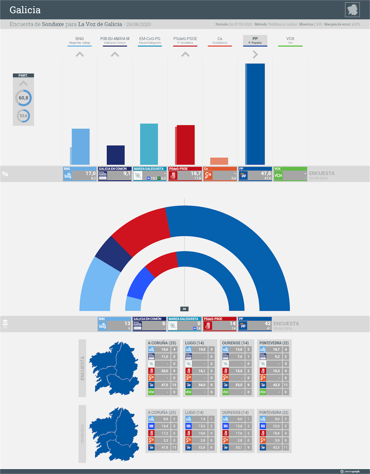 Gráfico de la encuesta para elecciones autonómicas en Galicia realizada por Sondaxe para La Voz de Galicia, 29 de junio de 2020