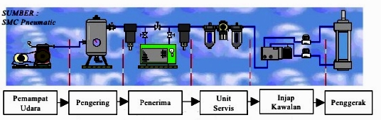 SISTEM PNEUMATIK KOMPONEN SISTEM PNEUMATIK SISTEM PNEUMATIK KOMPONEN SISTEM PNEUMATIK