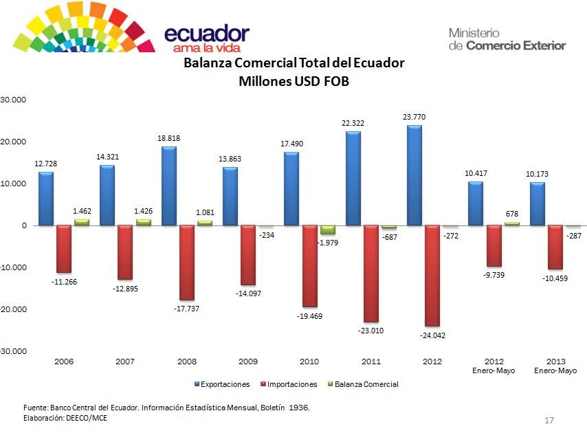 Balanza Comercial del Ecuador durante los cinco años
