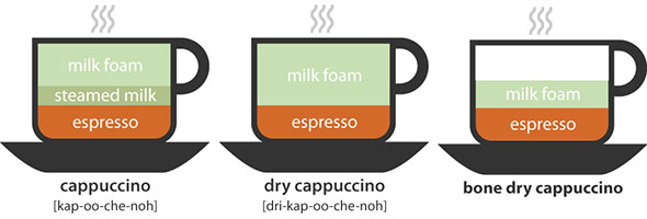 what is dry cappuccino