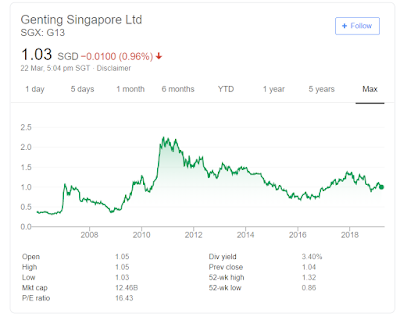 Singapore genting share price