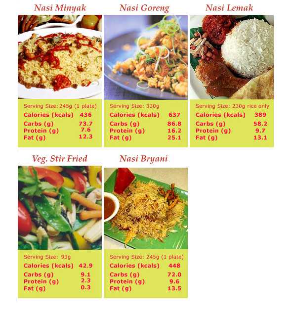 Nasi Lemak Bungkus Calories : Kalori Nasi Lemak : Free online calorie