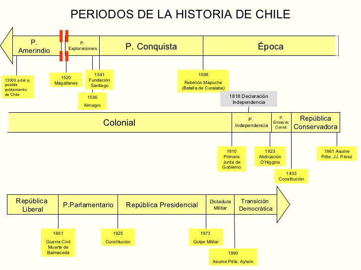 linea de tiempo de la historia de chile