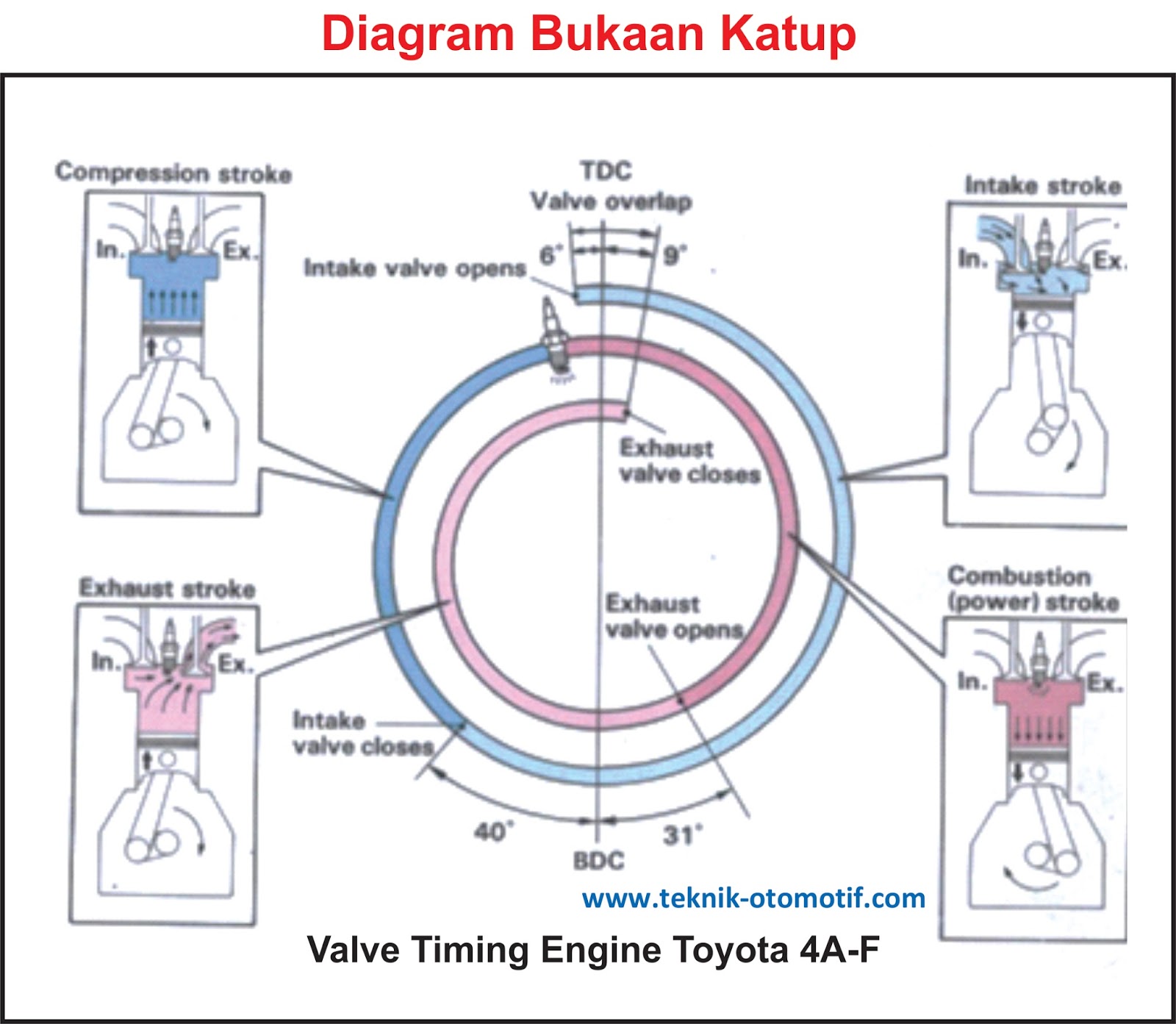 Diagram Pembukaan Katup (Valve Timing) | BLACK OTO MOTIF
