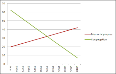 Graph of plummeting congregation vs Putting up Memorial Plaques