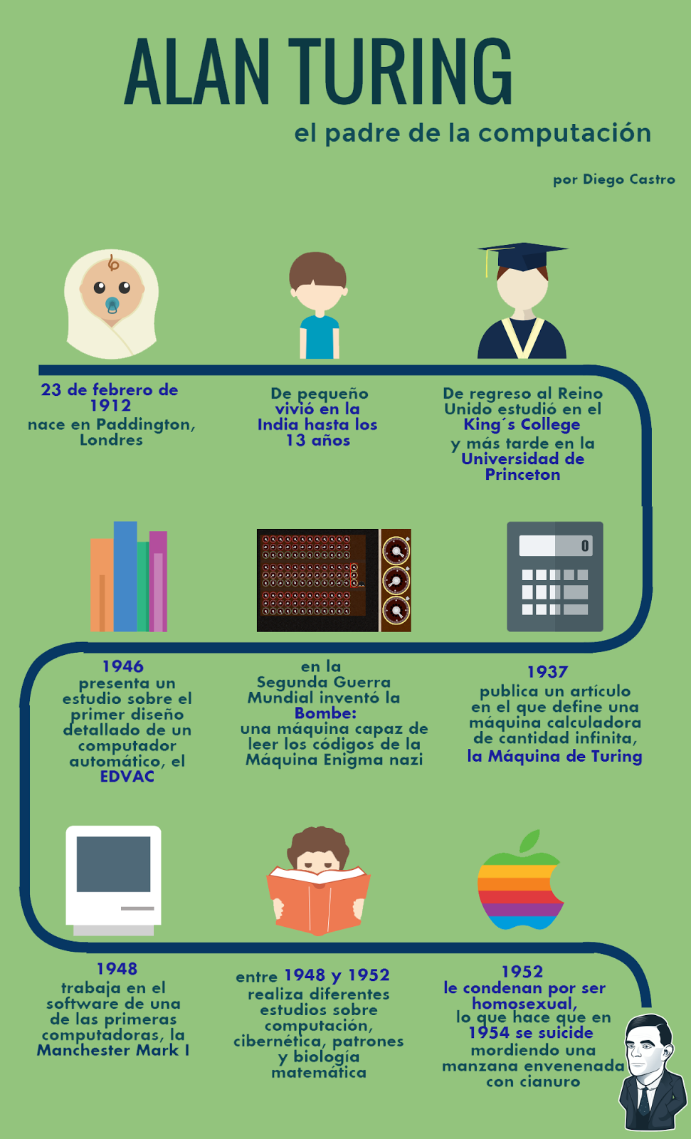PELICULAPEDIA: Infografía sobre la vida de Alan Turing