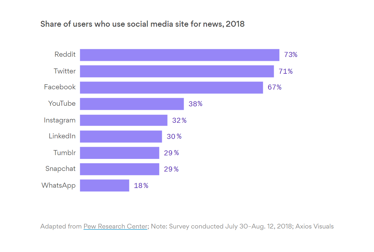 Reddit leads Facebook and Twitter as the social media platform where the highest portion of users are exposed to news