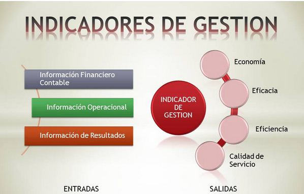 Modelo Innovador de Gestión: DIRECTIVOS CON GESTIÓN PROFESIONAL BASADA EN  INDICADORES