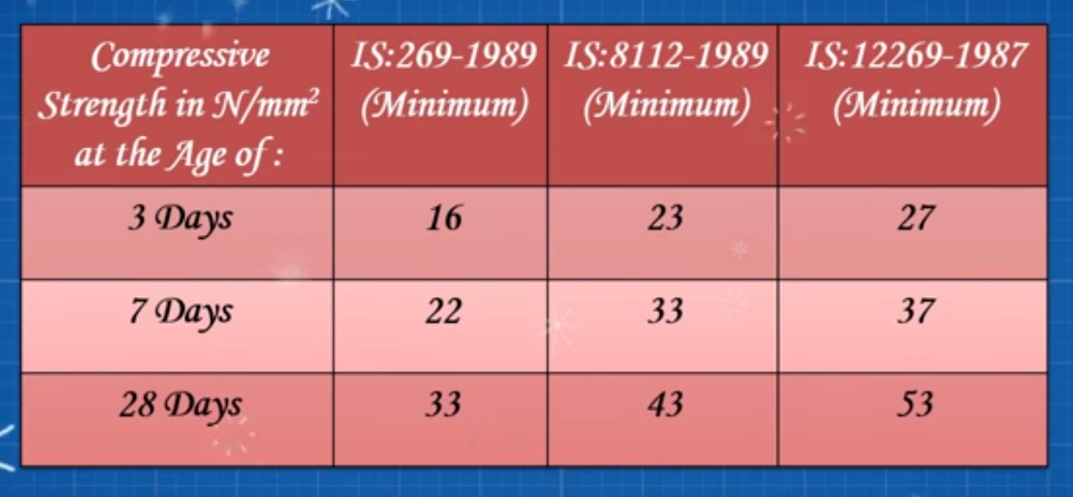 Grades of Cement // Cement Grades // Different Grades of Cement//