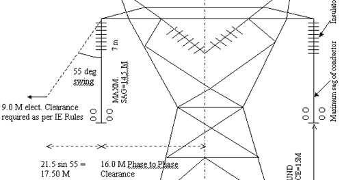 Transmission Line Overview: Right of Way of the Transmission Line